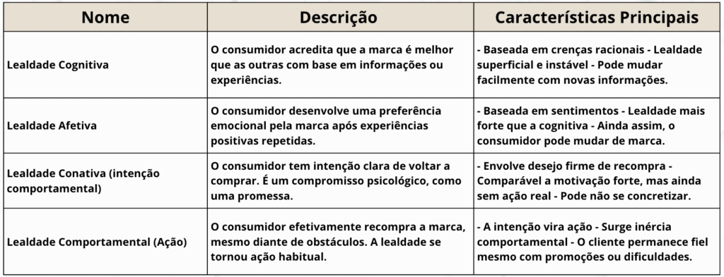 Tabela das etapas de lealdade