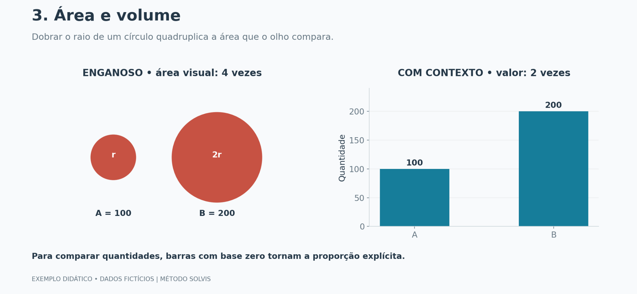 Gráfico de exemplo (dados fictícios): Os dados dobram, mas a área do círculo quadruplica. As barras mostram a proporção correta.