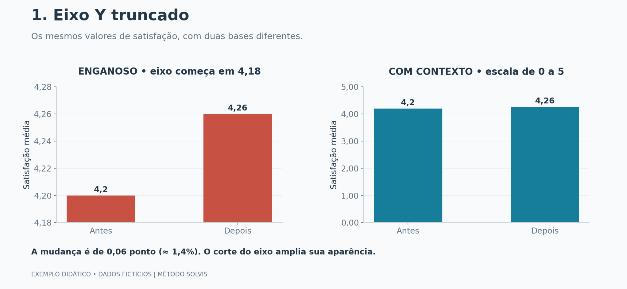 Gráfico de exemplo (dados fictícios): O aumento é de 0,06 ponto. Com a base em 4,18, a altura visível passa de 0,02 para 0,08: quatro vezes maior.