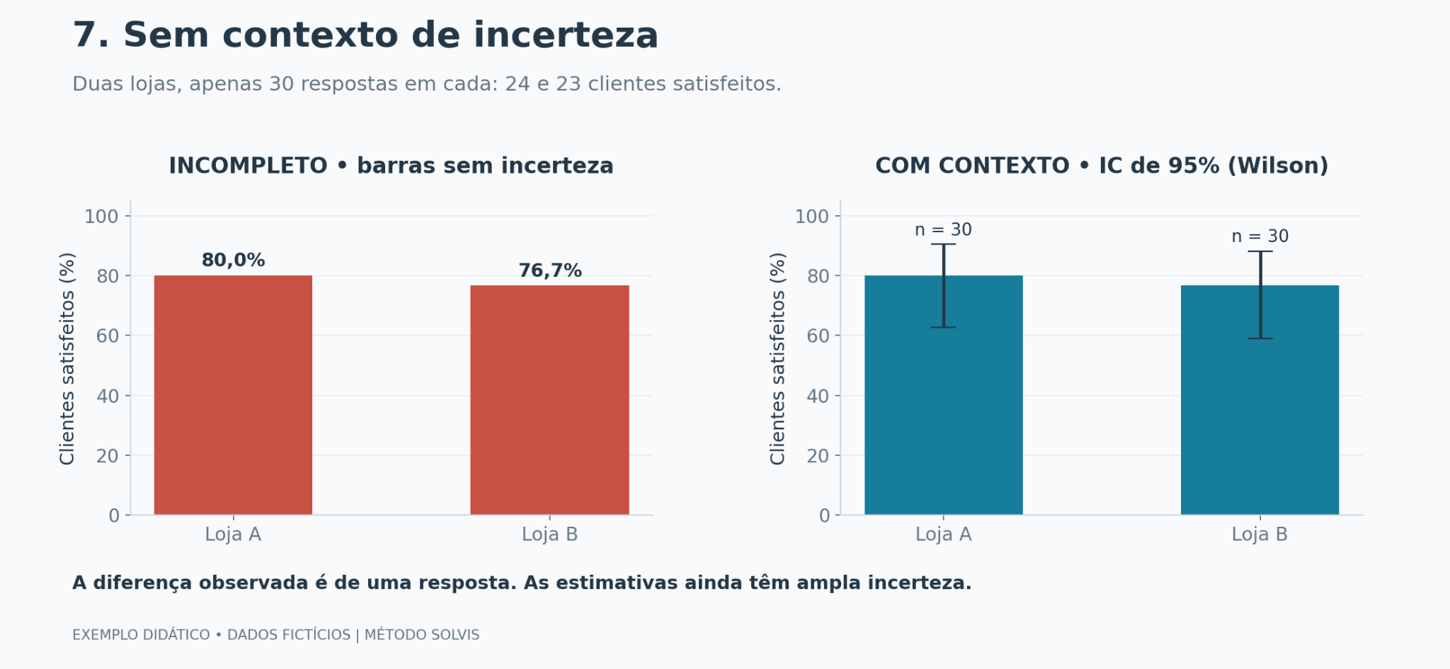 Gráfico de exemplo (dados fictícios): A Loja A teve 24 respostas positivas em 30; a B, 23 em 30. As hastes mostram intervalos de confiança de 95% pelo método de Wilson, sob a hipótese de respostas independentes. A diferença de uma