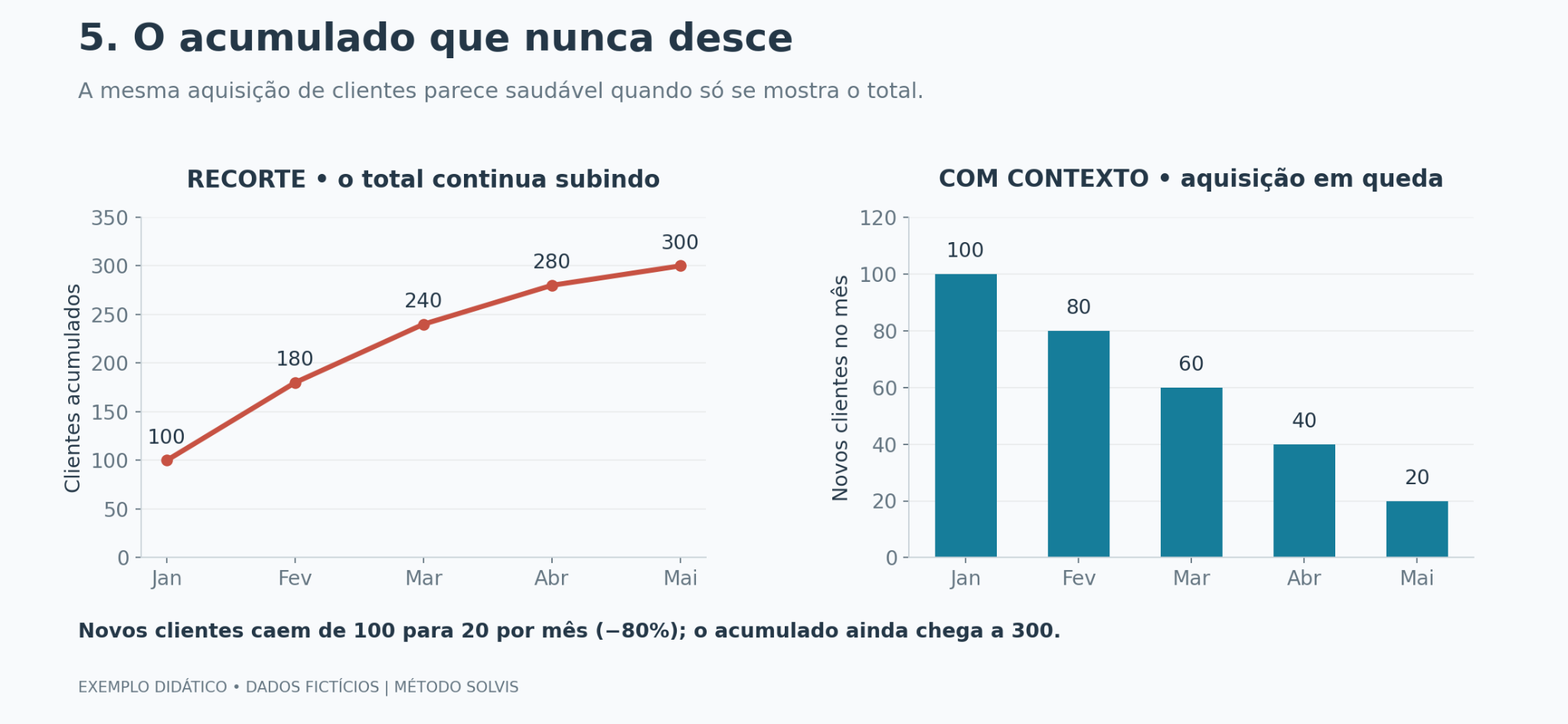 Gráfico de exemplo (dados fictícios): O acumulado chega a 300 clientes, enquanto a aquisição mensal cai de 100 para 20. São os mesmos dados, respondendo a perguntas diferentes.