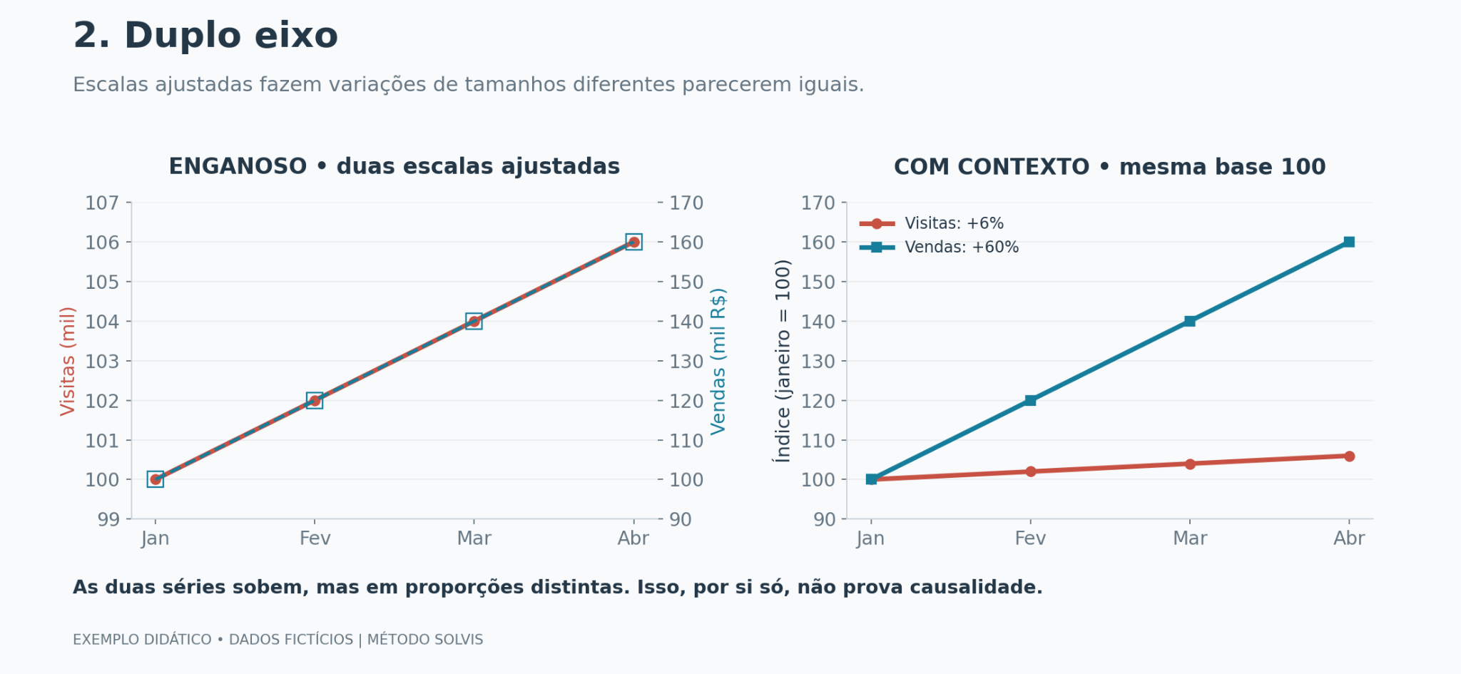 Gráfico de exemplo (dados fictícios): À esquerda, as escalas fazem as curvas coincidir. À direita, a base comum revela aumentos de 6% e 60%; a coincidência visual não demonstra causalidade.
