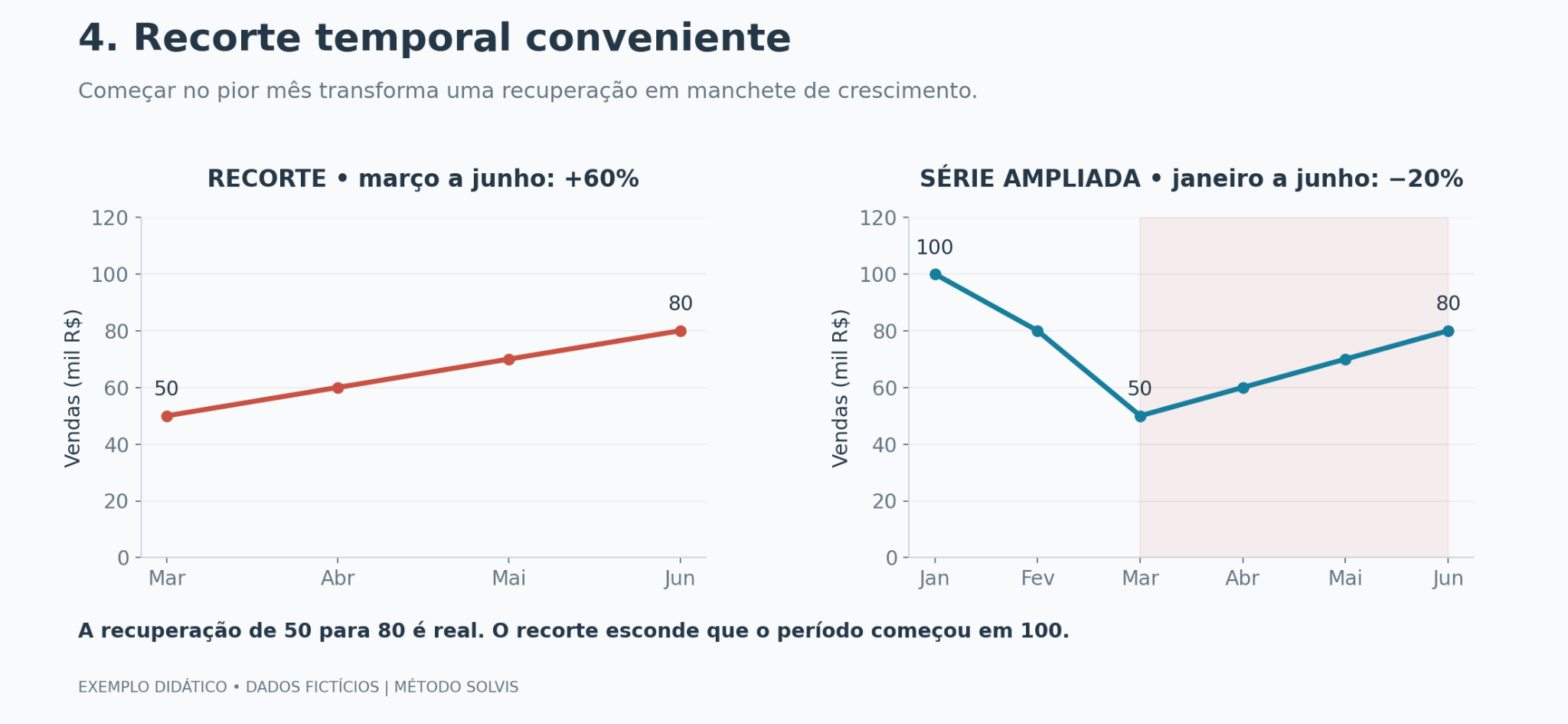 Gráfico de exemplo (dados fictícios): De março a junho, as vendas crescem 60%. Incluindo janeiro, o saldo até junho é uma queda de 20%.