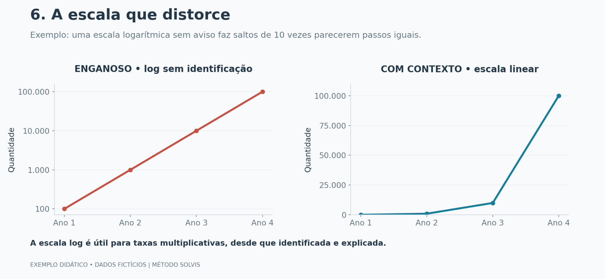 Gráfico de exemplo (dados fictícios): Este exemplo ilustra a escolha da escala: distâncias iguais no eixo logarítmico representam multiplicações, não acréscimos iguais. A escala logarítmica é válida, mas precisa ser identificada.